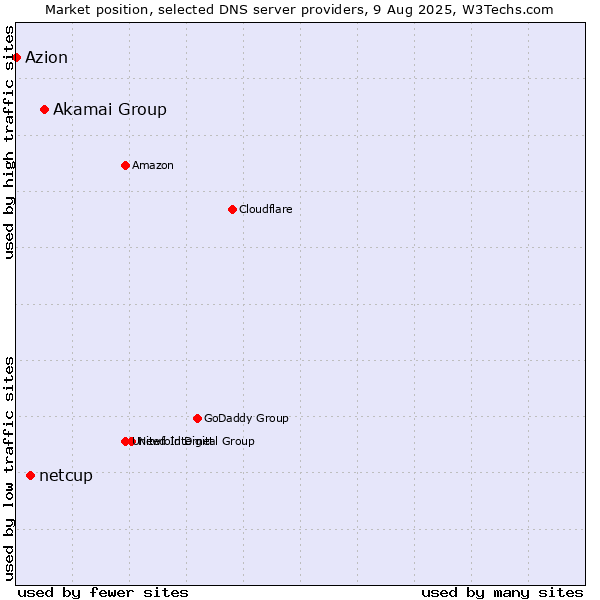 Market position of Akamai Group vs. netcup vs. Azion
