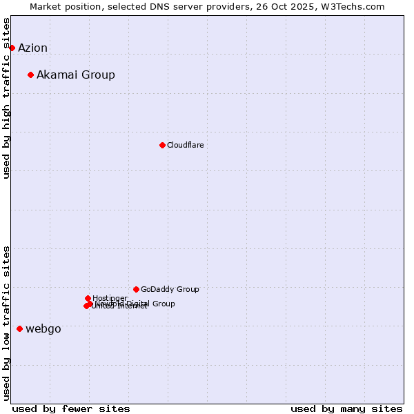 Market position of Akamai Group vs. webgo vs. Azion