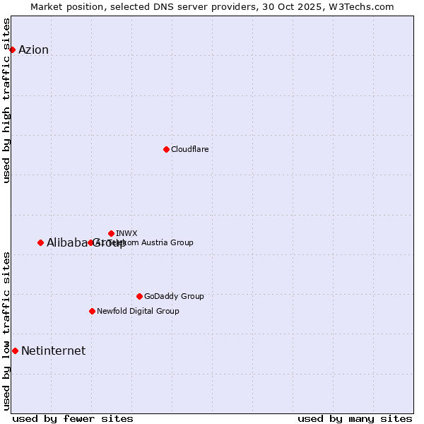 Market position of Alibaba Group vs. Netinternet vs. Azion