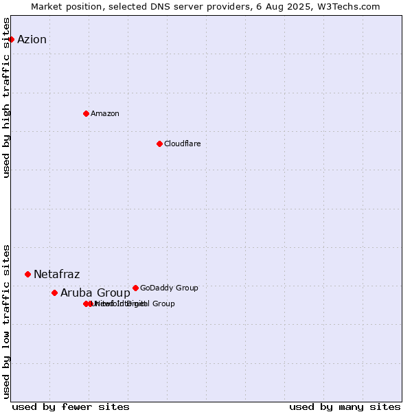 Market position of Aruba Group vs. Netafraz vs. Azion