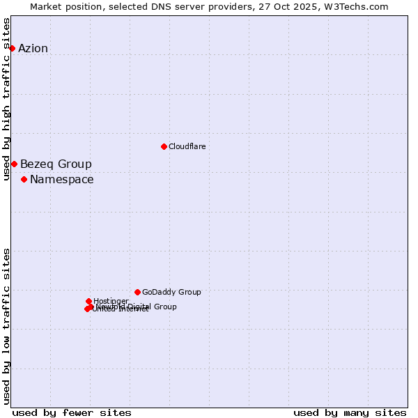 Market position of Namespace vs. Bezeq Group vs. Azion