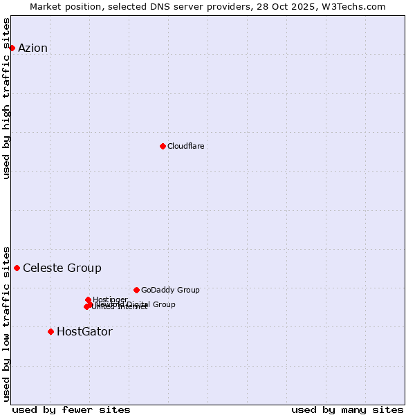Market position of HostGator vs. Celeste Group vs. Azion