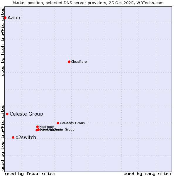 Market position of o2switch vs. Celeste Group vs. Azion