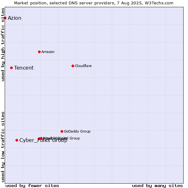Market position of Cyber_Folks Group vs. Tencent vs. Azion