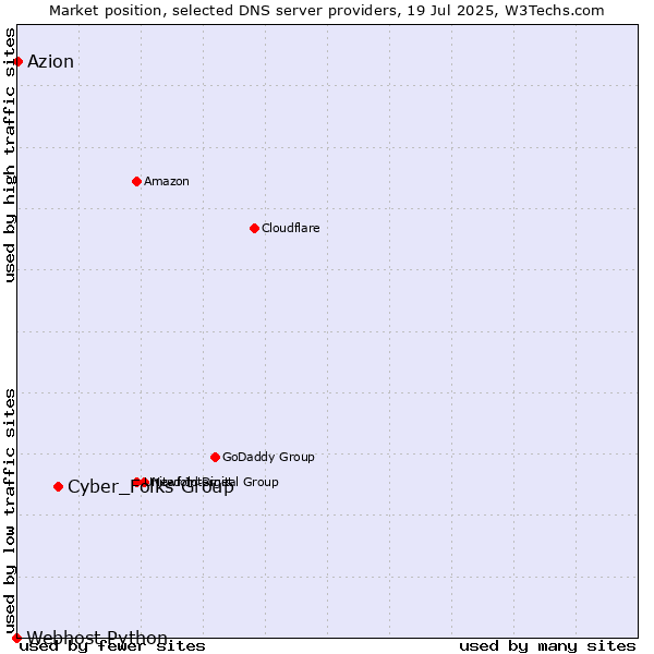 Market position of Cyber_Folks Group vs. Azion vs. Webhost Python