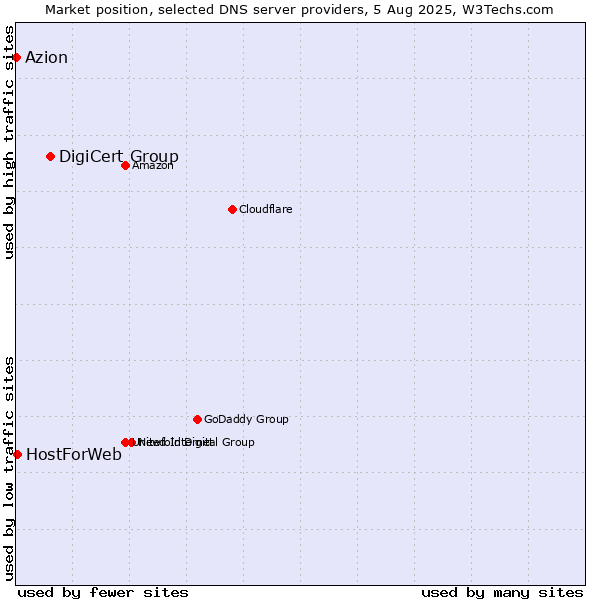 Market position of DigiCert Group vs. HostForWeb vs. Azion