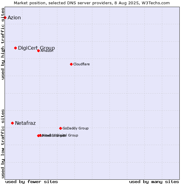 Market position of DigiCert Group vs. Netafraz vs. Azion