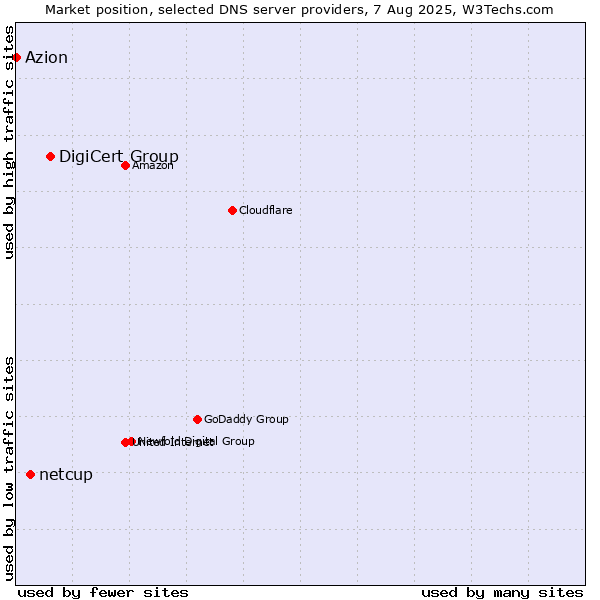 Market position of DigiCert Group vs. netcup vs. Azion