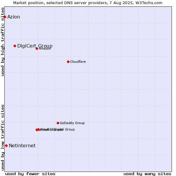 Market position of DigiCert Group vs. Netinternet vs. Azion