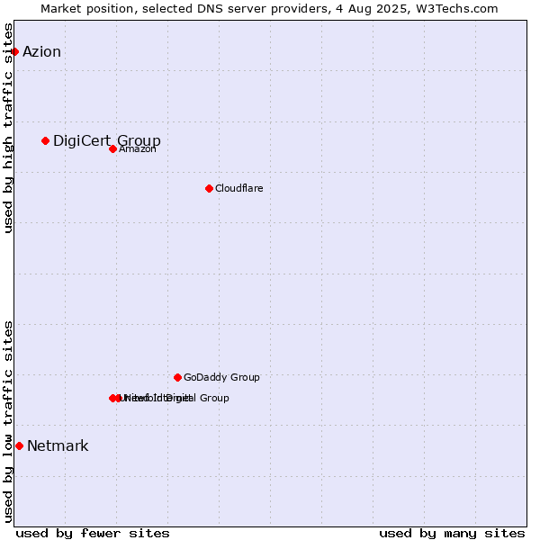 Market position of DigiCert Group vs. Netmark vs. Azion