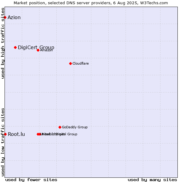 Market position of DigiCert Group vs. Root.lu vs. Azion