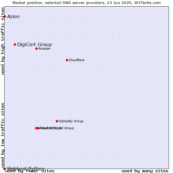 Market position of DigiCert Group vs. Azion vs. Webhost Python