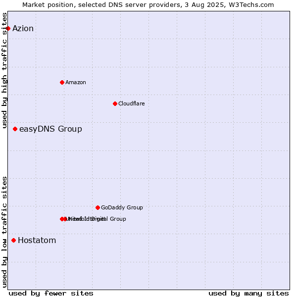Market position of easyDNS Group vs. Hostatom vs. Azion