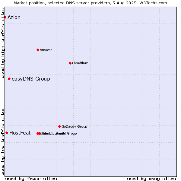 Market position of easyDNS Group vs. HostFeat vs. Azion