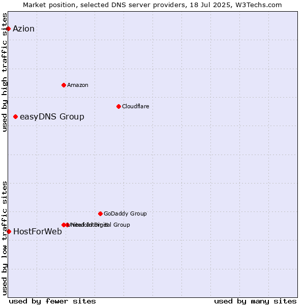 Market position of easyDNS Group vs. HostForWeb vs. Azion