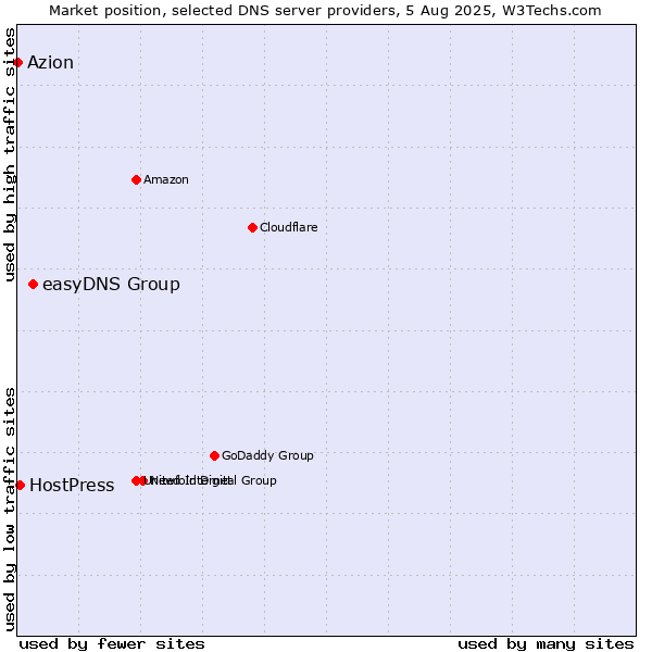Market position of easyDNS Group vs. HostPress vs. Azion