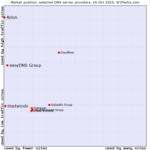 Market position of easyDNS Group vs. Hostwinds vs. Azion