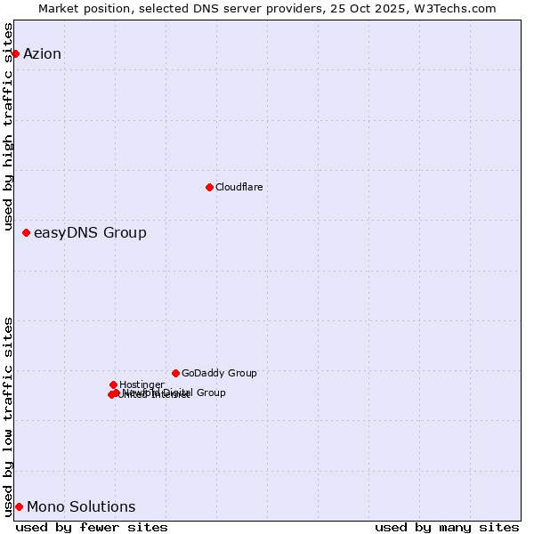 Market position of easyDNS Group vs. Mono Solutions vs. Azion