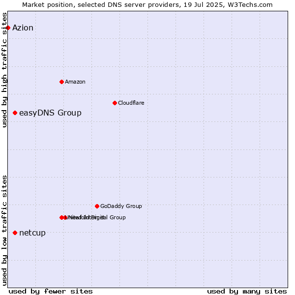 Market position of easyDNS Group vs. netcup vs. Azion