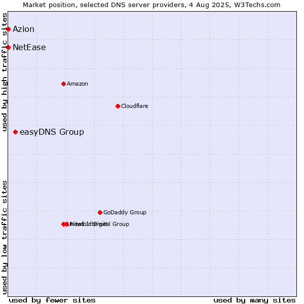 Market position of easyDNS Group vs. Azion vs. NetEase