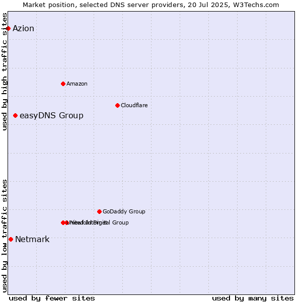 Market position of easyDNS Group vs. Netmark vs. Azion