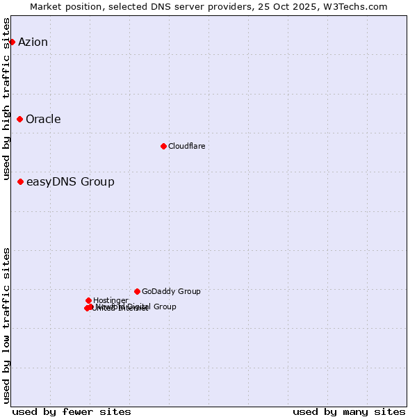 Market position of easyDNS Group vs. Oracle vs. Azion