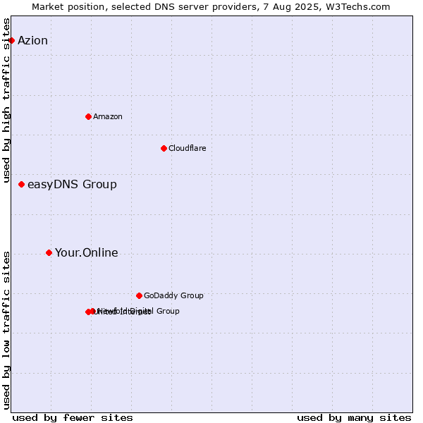 Market position of Your.Online vs. easyDNS Group vs. Azion