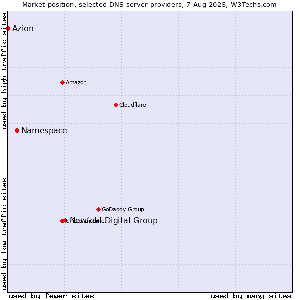 Market position of Newfold Digital Group vs. Namespace vs. Azion
