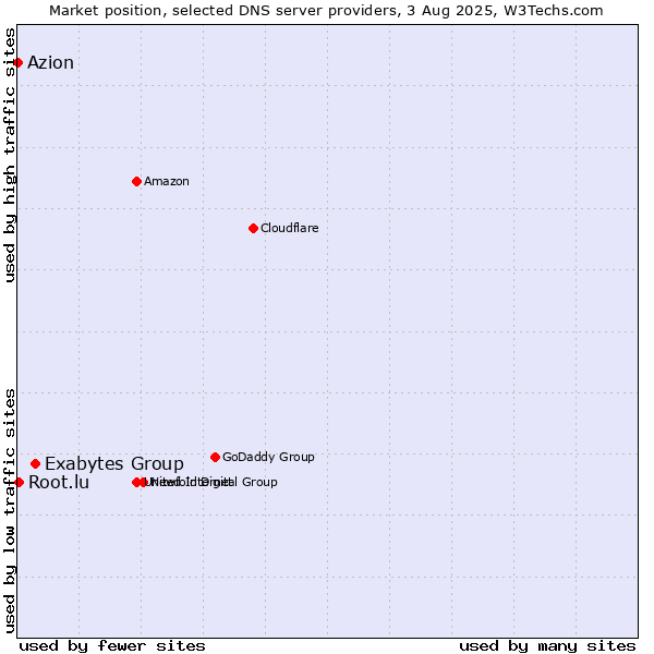 Market position of Exabytes Group vs. Root.lu vs. Azion