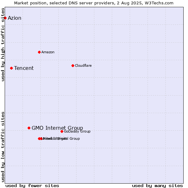 Market position of GMO Internet Group vs. Tencent vs. Azion
