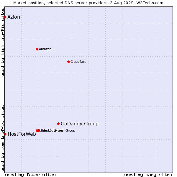 Market position of GoDaddy Group vs. HostForWeb vs. Azion