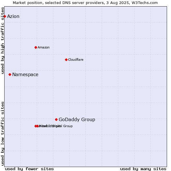 Market position of GoDaddy Group vs. Namespace vs. Azion