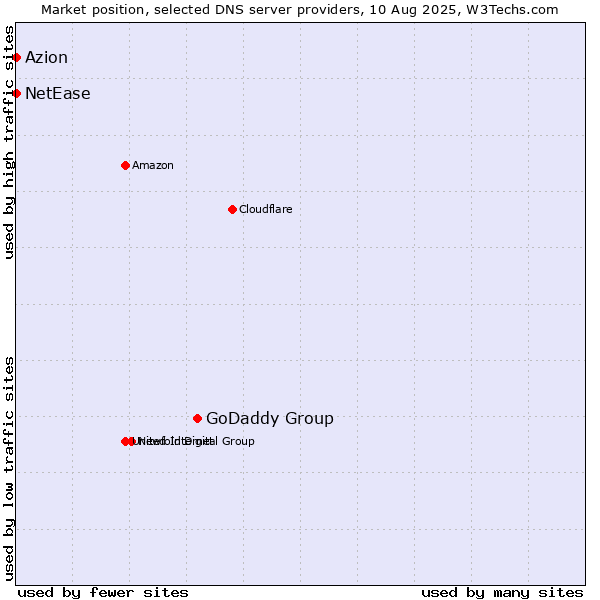 Market position of GoDaddy Group vs. Azion vs. NetEase