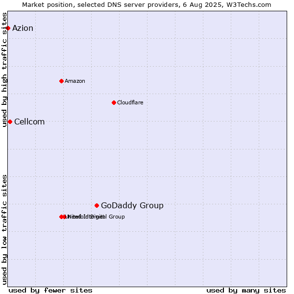 Market position of GoDaddy Group vs. Cellcom vs. Azion