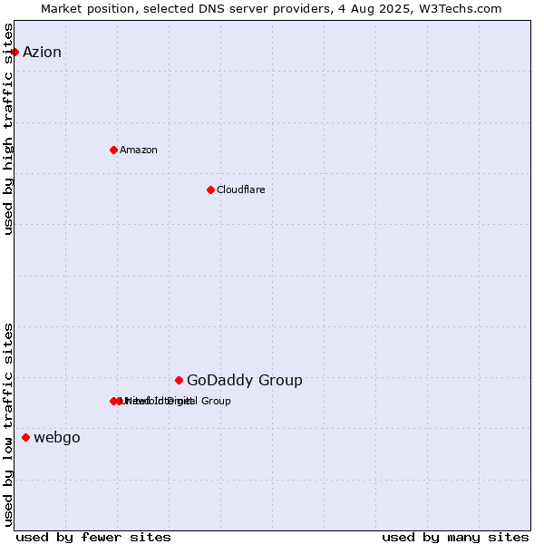 Market position of GoDaddy Group vs. webgo vs. Azion