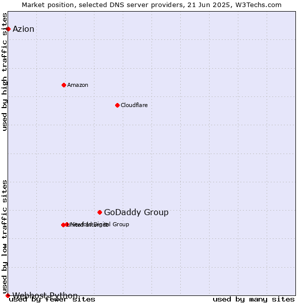 Market position of GoDaddy Group vs. Azion vs. Webhost Python