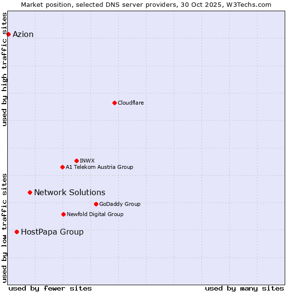 Market position of Network Solutions vs. HostPapa Group vs. Azion