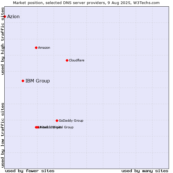 Market position of IBM Group vs. Azion