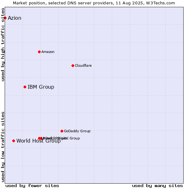 Market position of IBM Group vs. World Host Group vs. Azion