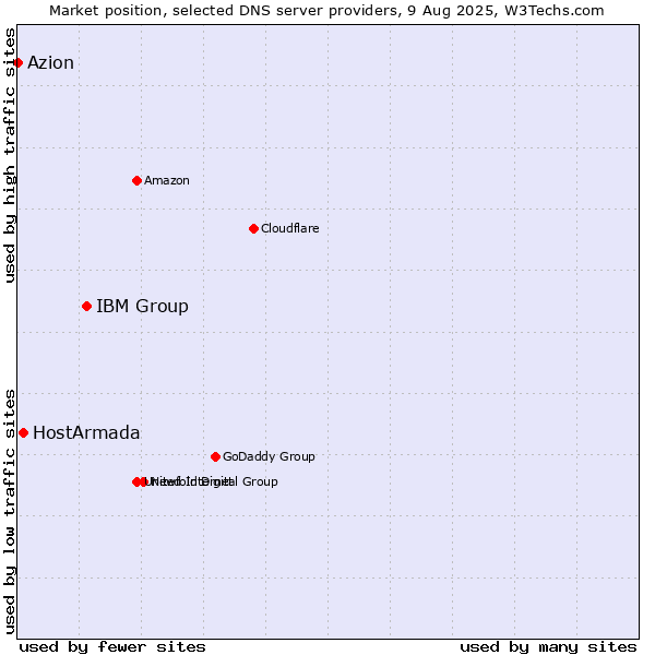 Market position of IBM Group vs. HostArmada vs. Azion