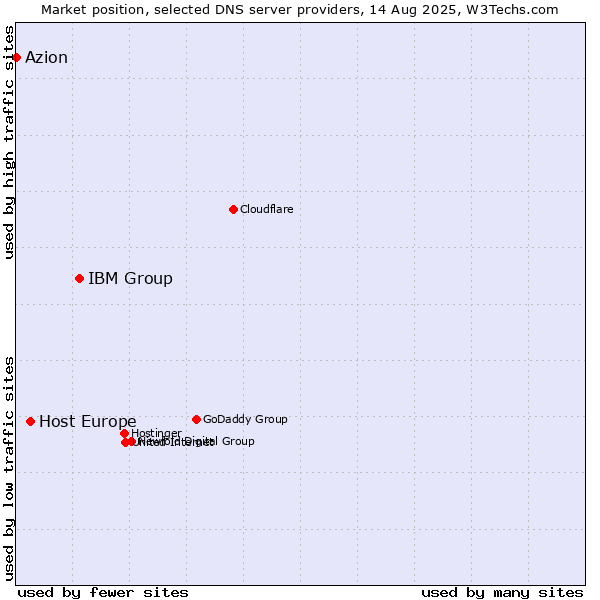Market position of IBM Group vs. Host Europe vs. Azion