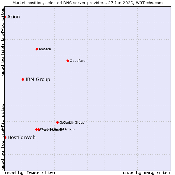 Market position of IBM Group vs. HostForWeb vs. Azion