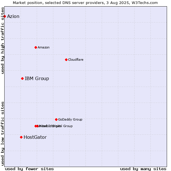 Market position of IBM Group vs. HostGator vs. Azion