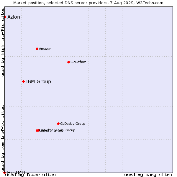 Market position of IBM Group vs. Azion vs. HostMDs