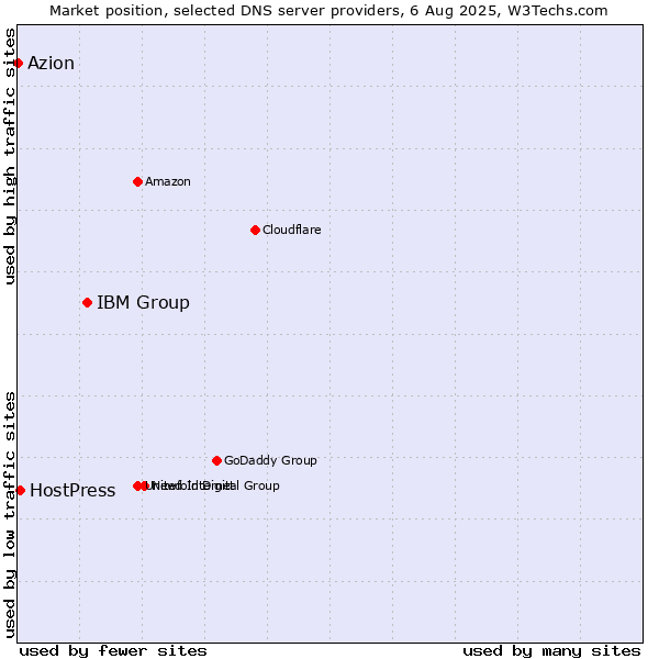 Market position of IBM Group vs. HostPress vs. Azion