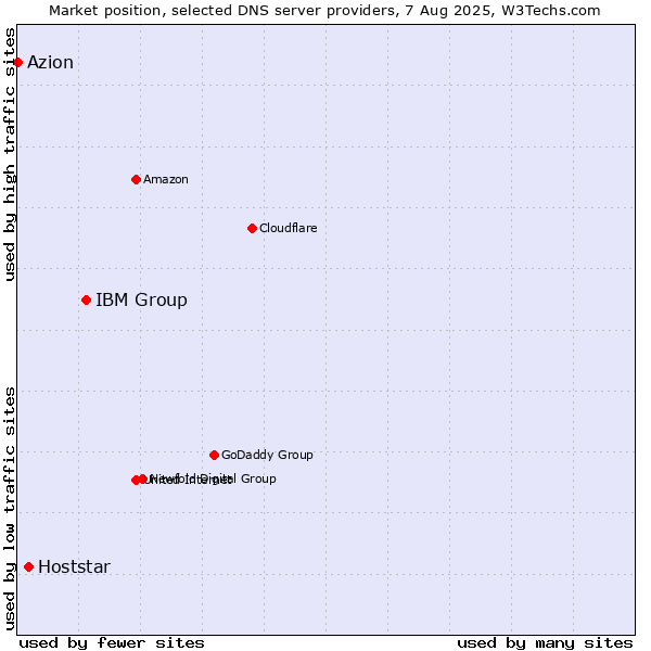Market position of IBM Group vs. Hoststar vs. Azion