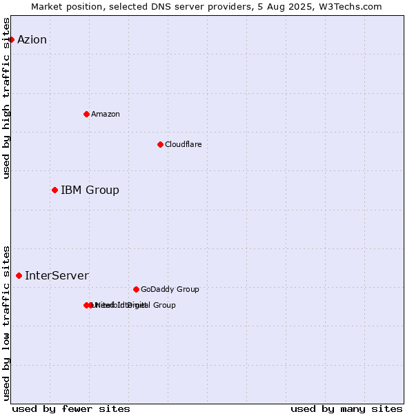 Market position of IBM Group vs. InterServer vs. Azion