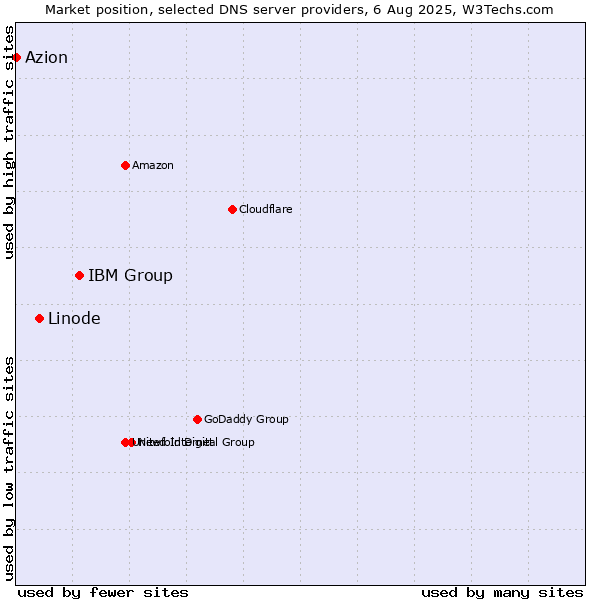 Market position of IBM Group vs. Linode vs. Azion