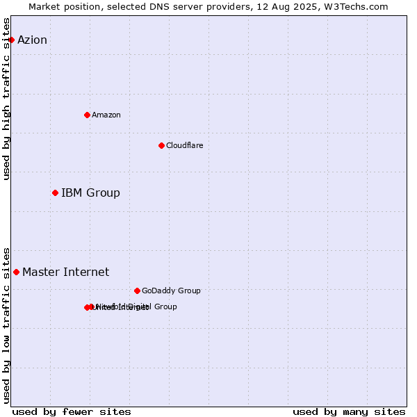 Market position of IBM Group vs. Master Internet vs. Azion