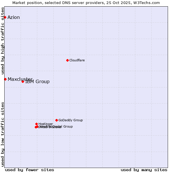 Market position of IBM Group vs. Maxcluster vs. Azion